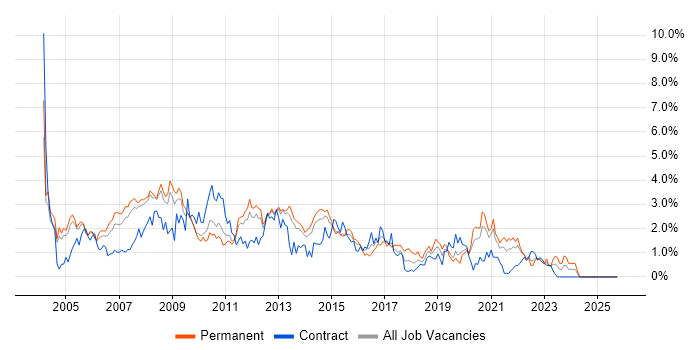 DBA job vacancy trend in South London