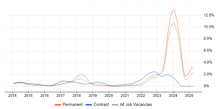 Job vacancy trend for DBS Check in South London Job vacancy trend for DBS Check in South London