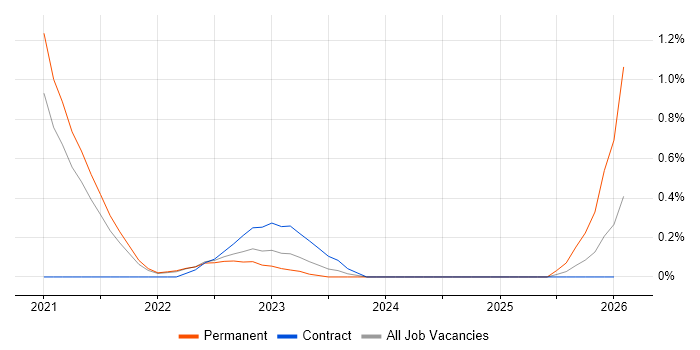 dbt job vacancy trend in South London