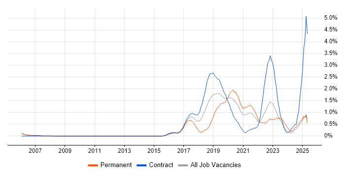 Job vacancy trend for DbUnit in South London Job vacancy trend for DbUnit in South London