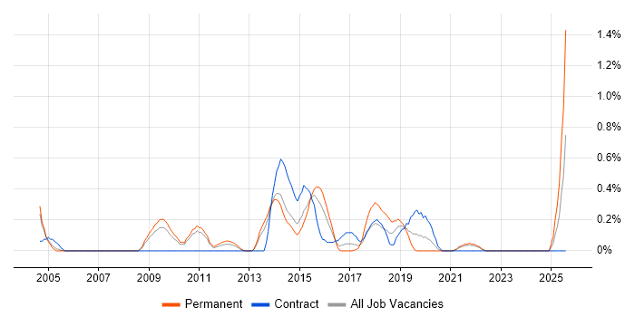 Job vacancy trend for Deadline-Driven in South London Job vacancy trend for Deadline-Driven in South London