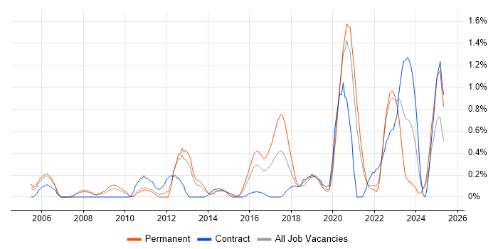 Job vacancy trend for Debian in South London Job vacancy trend for Debian in South London