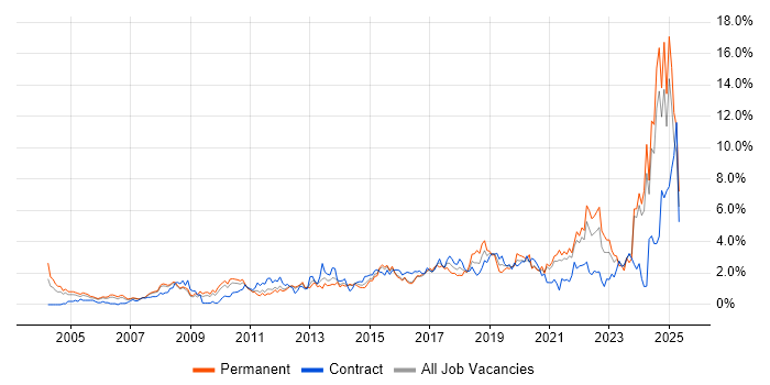 Job vacancy trend for Decision-Making in South London Job vacancy trend for Decision-Making in South London