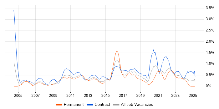 Job vacancy trend for Defect Management in South London Job vacancy trend for Defect Management in South London