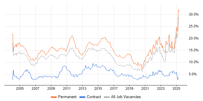Job vacancy trend for Degree in South London Job vacancy trend for Degree in South London