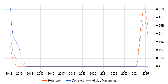 Job vacancy trend for Dell DRAC in South London Job vacancy trend for Dell DRAC in South London