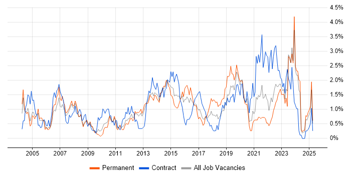 Job vacancy trend for Dell in South London Job vacancy trend for Dell in South London