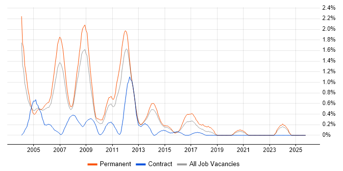 Delphi job vacancy trend in South London