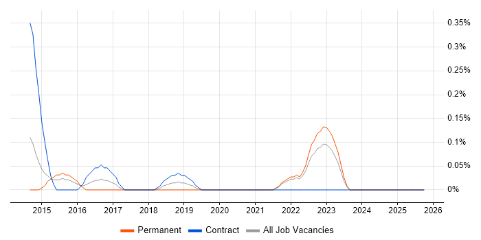 Demand Forecasting job vacancy trend in South London