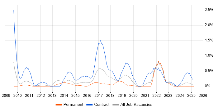 Job vacancy trend for Dependency Management in South London Job vacancy trend for Dependency Management in South London