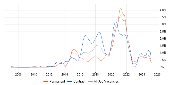 Job vacancy trend for Deployment Automation in South London Job vacancy trend for Deployment Automation in South London