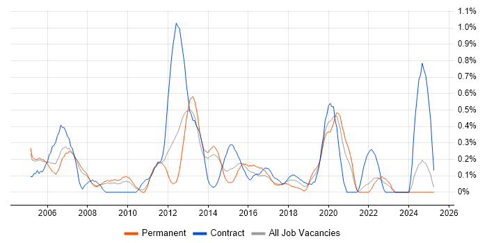 Job vacancy trend for Design Engineer in South London Job vacancy trend for Design Engineer in South London