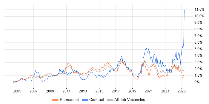 Job vacancy trend for Design Patterns in South London Job vacancy trend for Design Patterns in South London