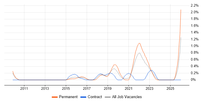 Design Thinking job vacancy trend in South London