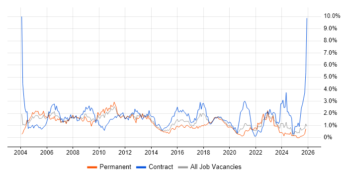 Designer job vacancy trend in South London
