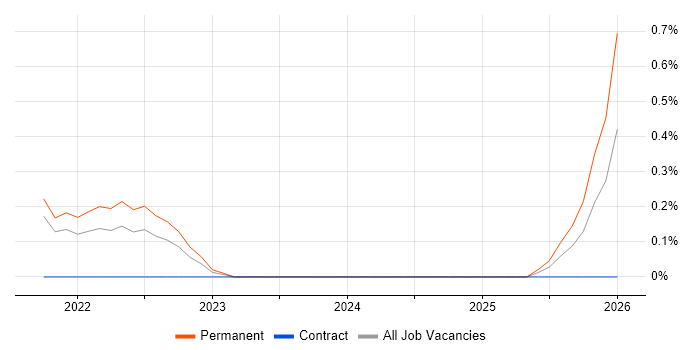 DesignOps job vacancy trend in South London