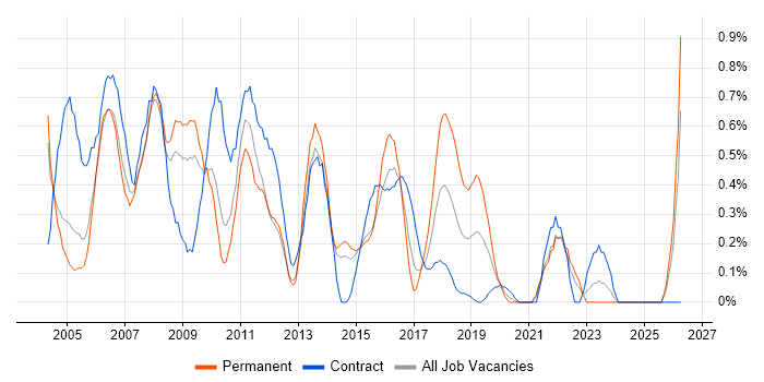 Desktop Analyst job vacancy trend in South London