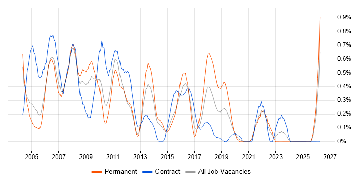 Desktop Support Analyst job vacancy trend in South London