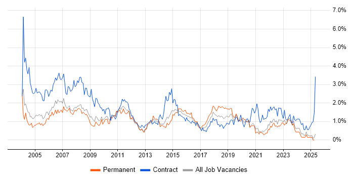 Job vacancy trend for Desktop Support in South London
