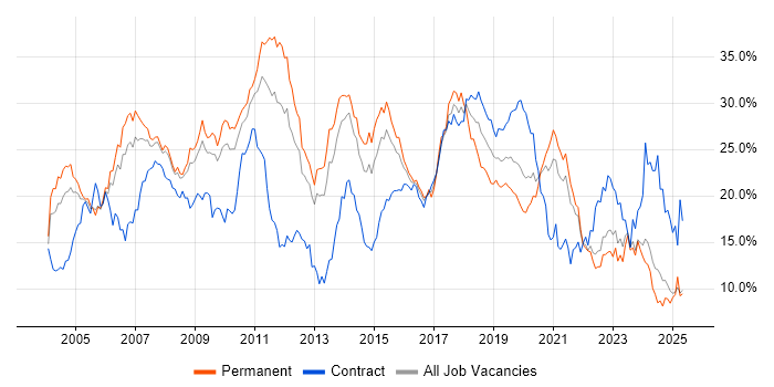 Job vacancy trend for Developer in South London Job vacancy trend for Developer in South London
