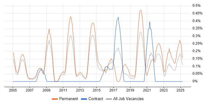 Job vacancy trend for Development Engineer in South London Job vacancy trend for Development Engineer in South London