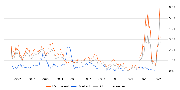 Job vacancy trend for Development Manager in South London Job vacancy trend for Development Manager in South London