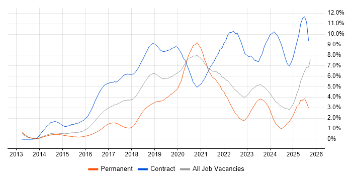 DevOps Engineer job vacancy trend in South London DevOps Engineer job vacancy trend in South London