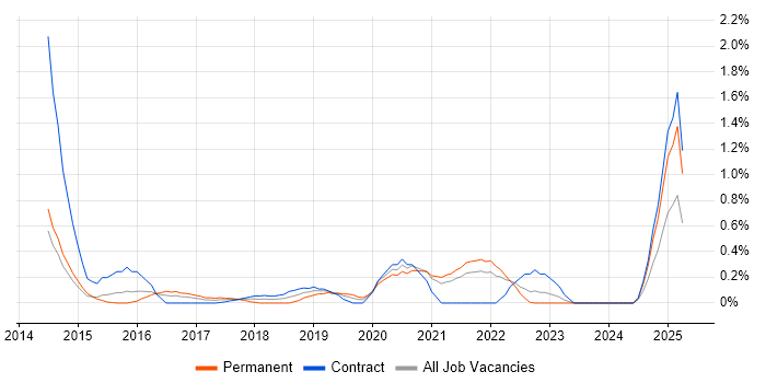 Job vacancy trend for DevOps Systems Engineer in South London