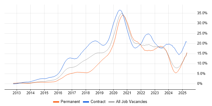 Job vacancy trend for DevOps in South London Job vacancy trend for DevOps in South London