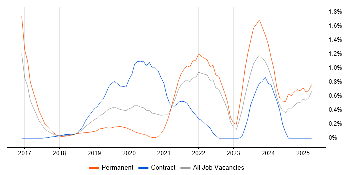 Job vacancy trend for DevSecOps in South London Job vacancy trend for DevSecOps in South London
