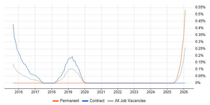 Diary Studies job vacancy trend in South London