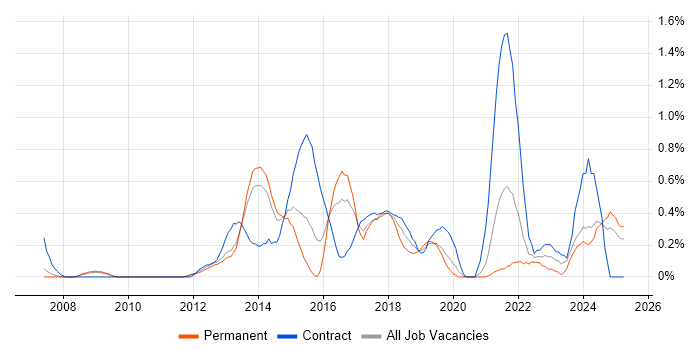 Job vacancy trend for Digital Analyst in South London Job vacancy trend for Digital Analyst in South London