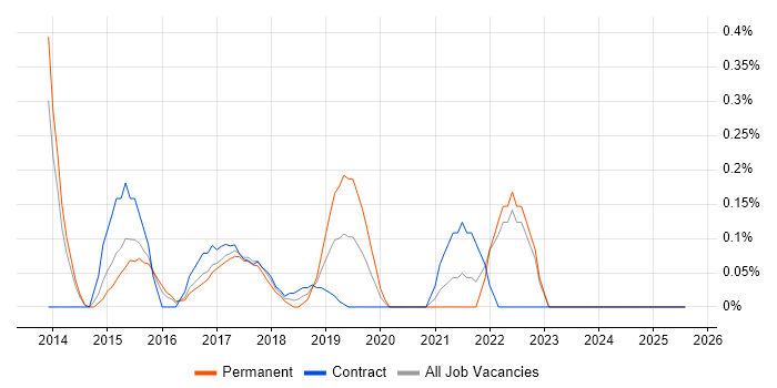 Job vacancy trend for Digital Analytics in South London Job vacancy trend for Digital Analytics in South London