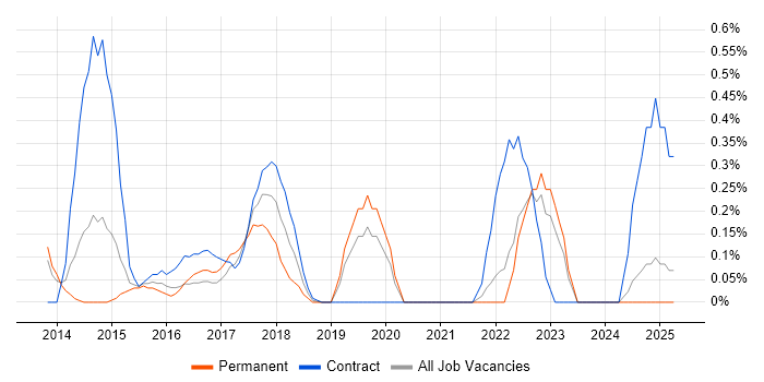Job vacancy trend for Digital Architect in South London Job vacancy trend for Digital Architect in South London