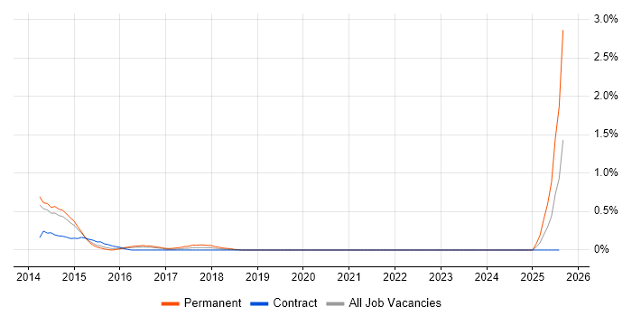 Job vacancy trend for Digital Development Manager in South London