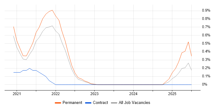 Job vacancy trend for Digital Engineering in South London Job vacancy trend for Digital Engineering in South London