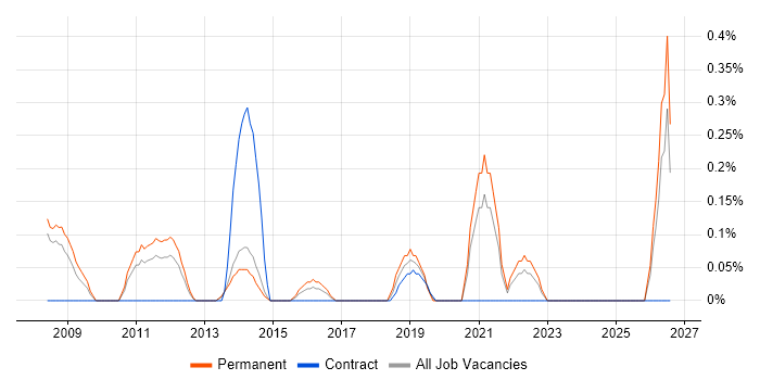 Digital Executive job vacancy trend in South London