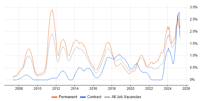 Job vacancy trend for Digital Marketing in South London Job vacancy trend for Digital Marketing in South London