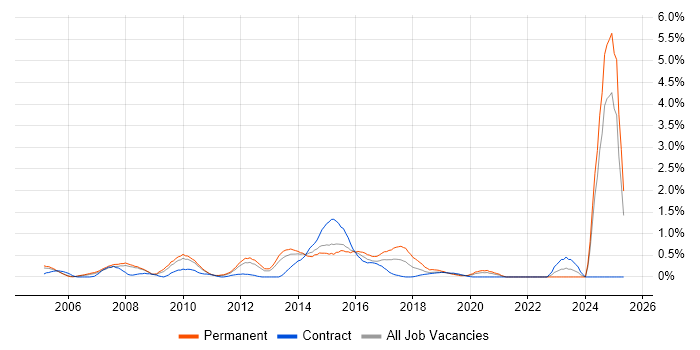 Job vacancy trend for Digital Media in South London Job vacancy trend for Digital Media in South London