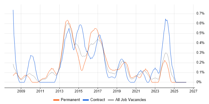 Digital Project Manager job vacancy trend in South London