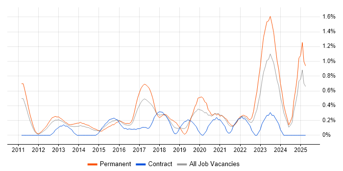 Job vacancy trend for Digital Strategy in South London Job vacancy trend for Digital Strategy in South London