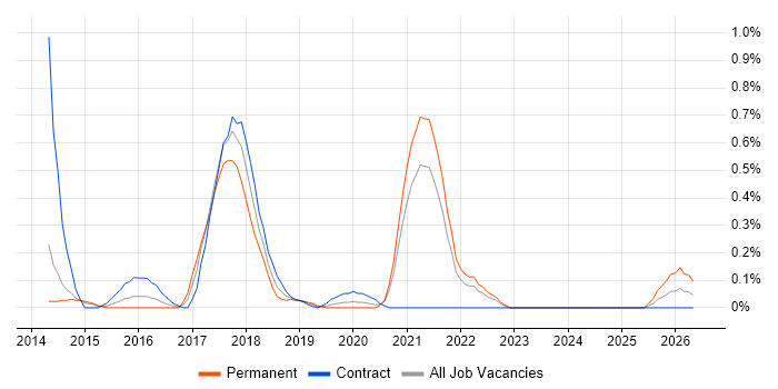 Digital Transformation job vacancy trend in South London