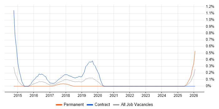 Digital User Researcher job vacancy trend in South London