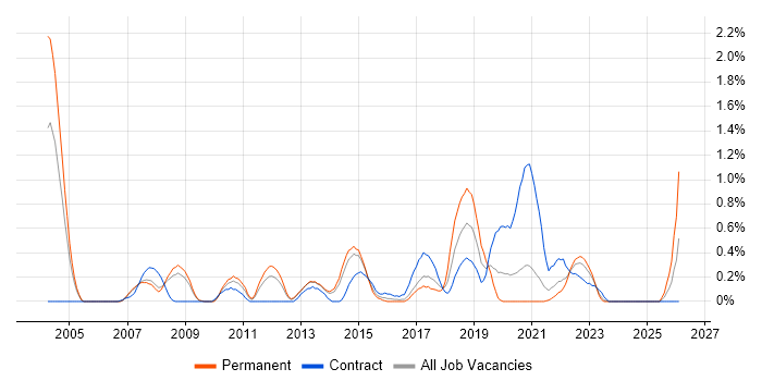 Dimensional Modelling job vacancy trend in South London