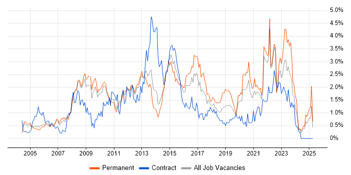 Job vacancy trend for Disaster Recovery in South London Job vacancy trend for Disaster Recovery in South London