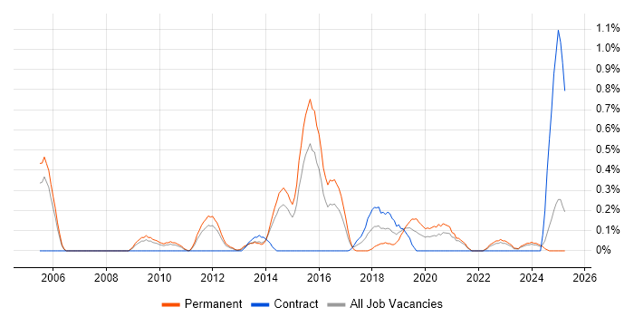 Job vacancy trend for Distributed Applications in South London Job vacancy trend for Distributed Applications in South London