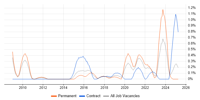 Job vacancy trend for Distributed Architecture in South London