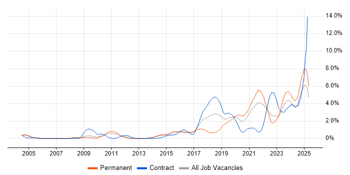 Job vacancy trend for Distributed Systems in South London Job vacancy trend for Distributed Systems in South London