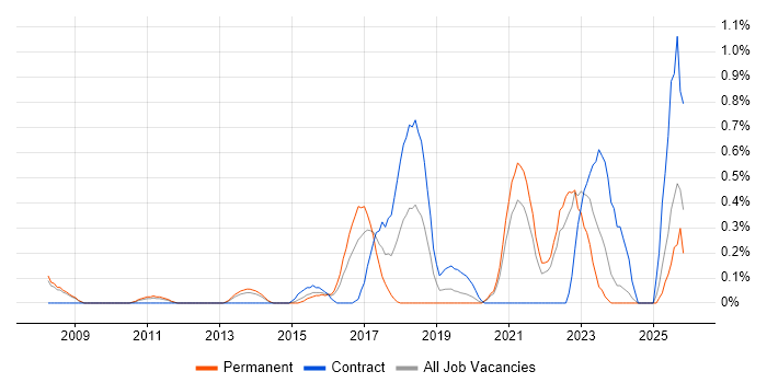 Django job vacancy trend in South London