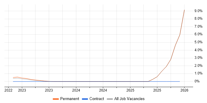 DMARC job vacancy trend in South London